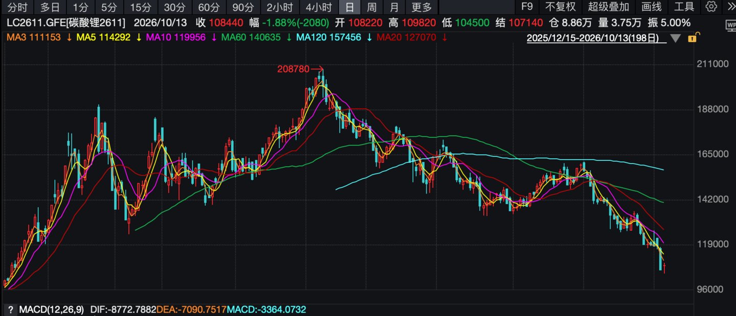提前交易悲观预期,碳酸锂期货逼近10万元/吨 | 行业风向标 提前交易悲观预期,碳酸锂期货逼近10万元/吨 | 行业风向标