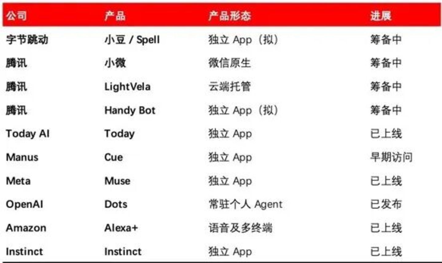 国内外大厂疯抢Muse入口,但个人Agent仍是伪命题 国内外大厂疯抢Muse入口,但个人Agent仍是伪命题
