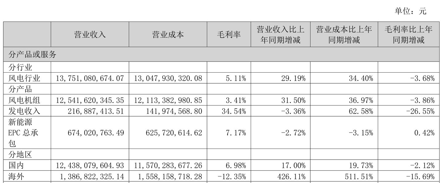 运达股份密集推进电站转让,给“滚动开发” 输血 运达股份密集推进电站转让,给“滚动开发” 输血