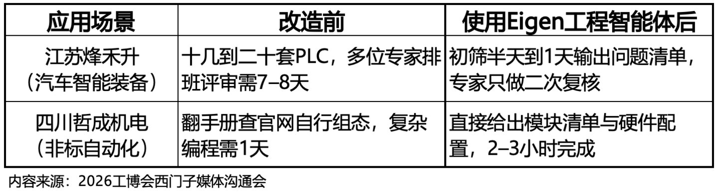  西门子2026工博会：具身智能进厂、工业AI落地、本土创新出海指向同一个答案