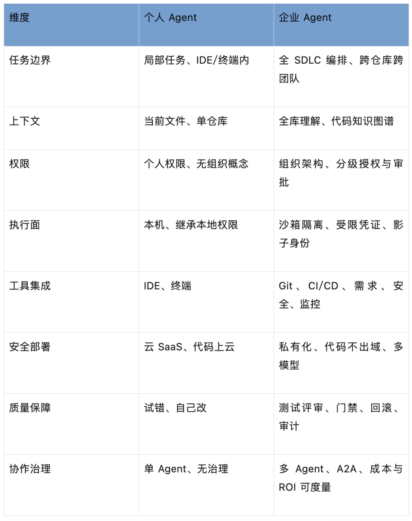 AI进展观察|个人与企业研发 Agent,功能到底差在哪? AI进展观察|个人与企业研发 Agent,功能到底差在哪?