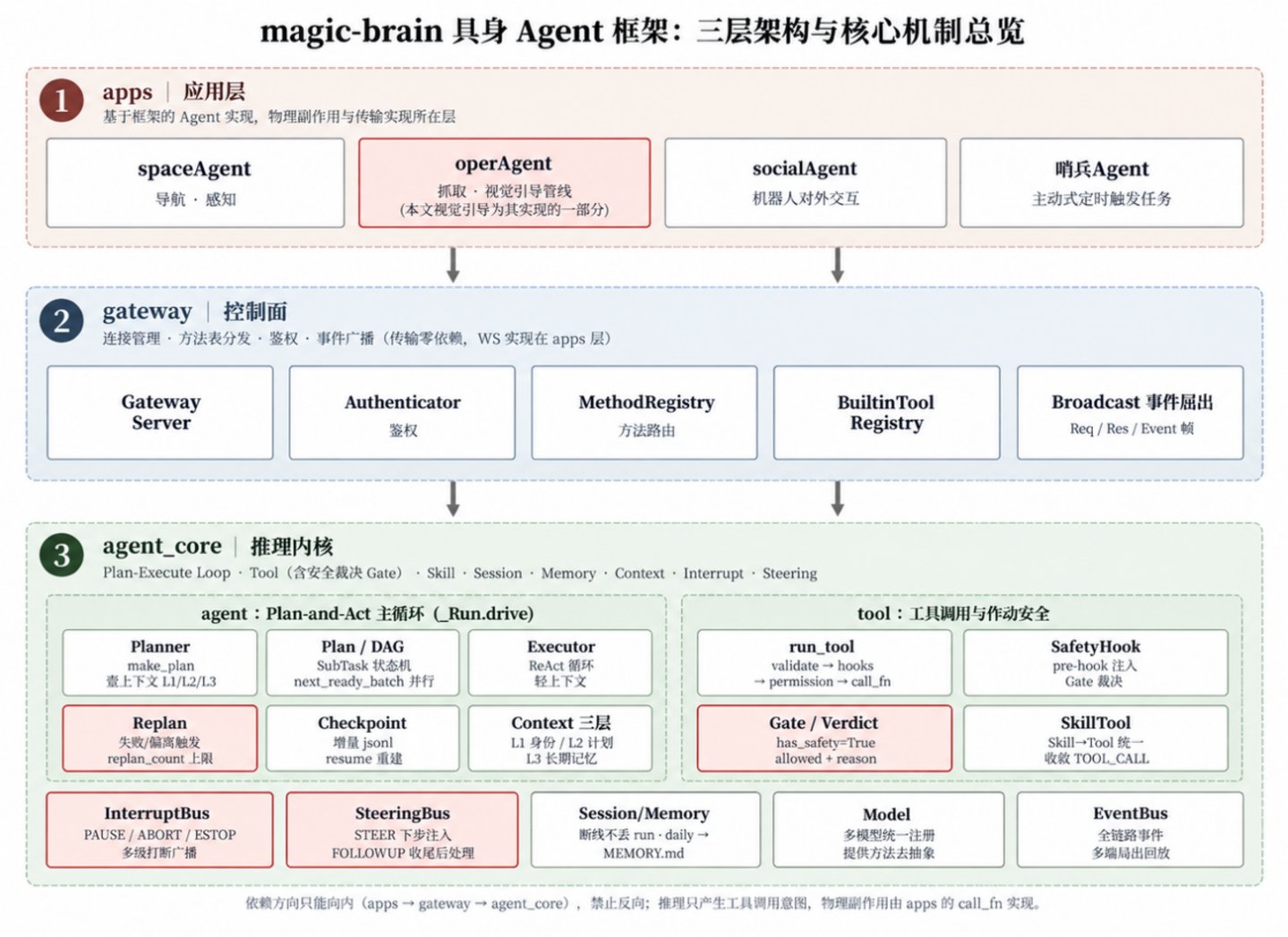 魔法原子具身Agent框架拿下MolmoSpaces全球第一,让VLA从“演示可用”逼近“产线可用” 魔法原子具身Agent框架拿下MolmoSpaces全球第一,让VLA从“演示可用”逼近“产线可用”