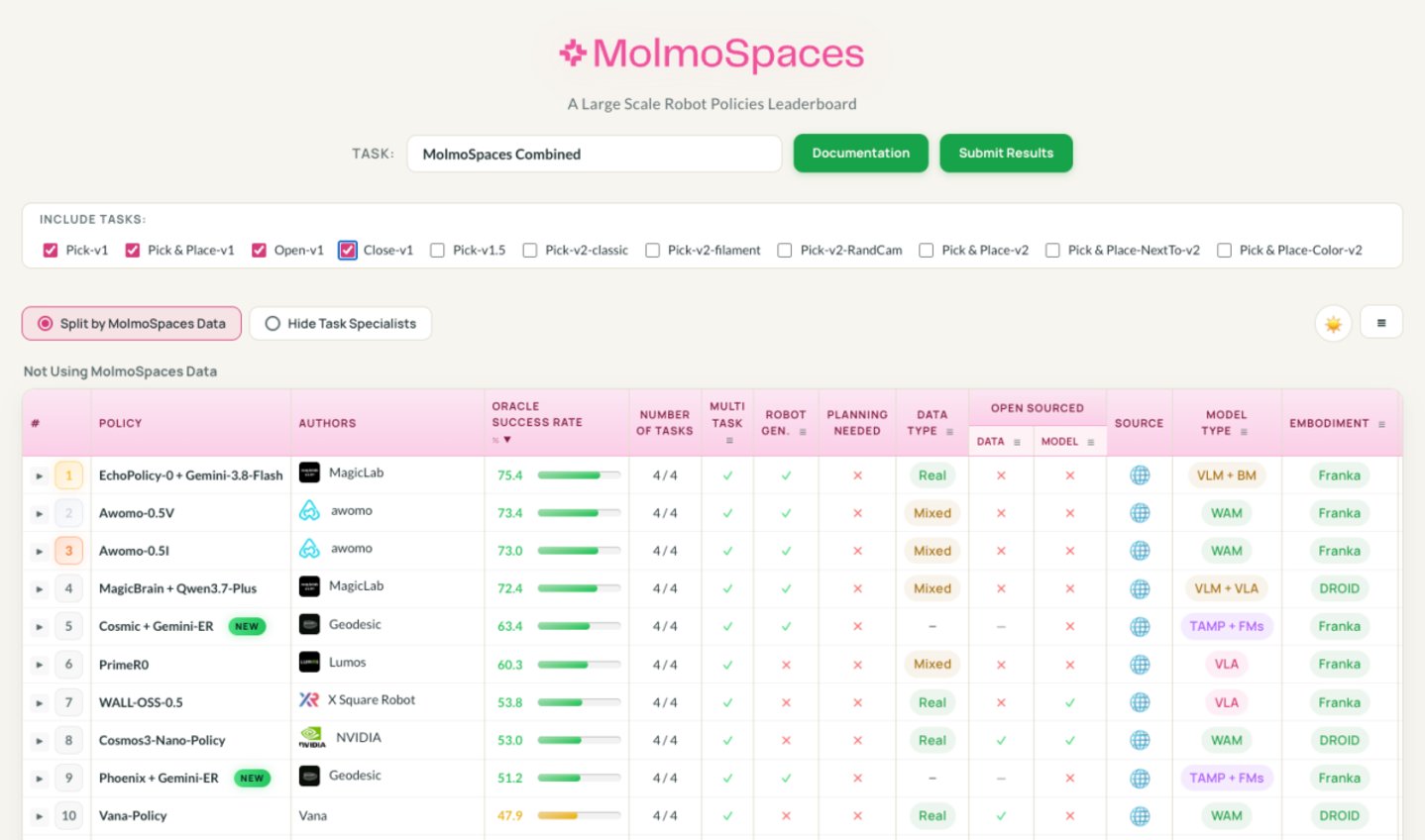 魔法原子具身Agent框架拿下MolmoSpaces全球第一,让VLA从“演示可用”逼近“产线可用” 魔法原子具身Agent框架拿下MolmoSpaces全球第一,让VLA从“演示可用”逼近“产线可用”