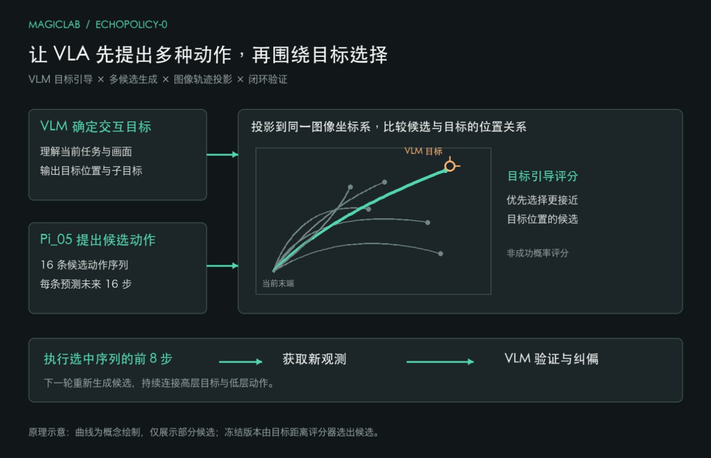 魔法原子具身Agent框架拿下MolmoSpaces全球第一,让VLA从“演示可用”逼近“产线可用” 魔法原子具身Agent框架拿下MolmoSpaces全球第一,让VLA从“演示可用”逼近“产线可用”