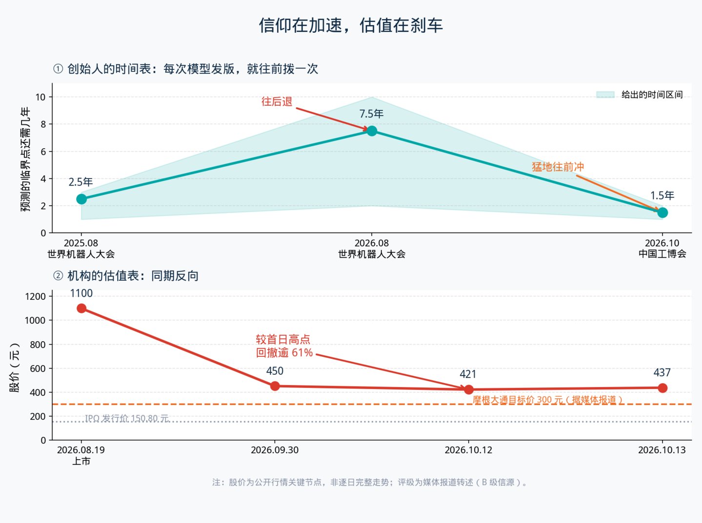 信仰加速,估值刹车:具身智能最后一道题,王兴兴凭什么交给 GPT-7 信仰加速,估值刹车:具身智能最后一道题,王兴兴凭什么交给 GPT-7