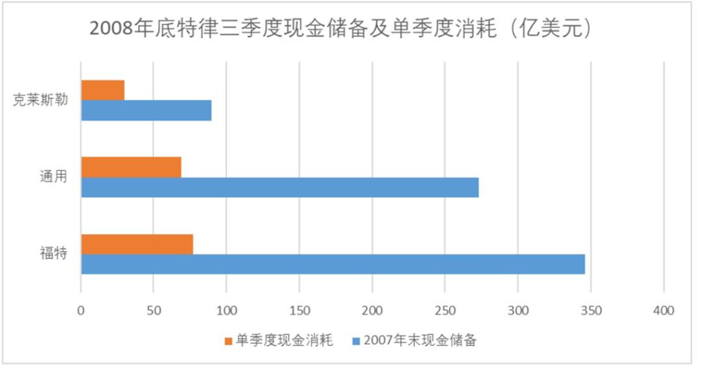 全球汽车业百年三次大出清,留下的五条生存法则 全球汽车业百年三次大出清,留下的五条生存法则