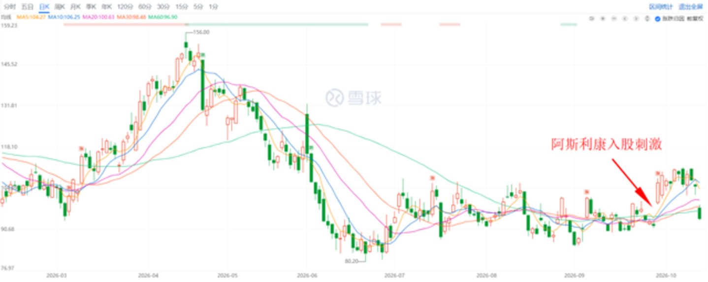  康方生物折价配股：钱拿到了，股价却砸了