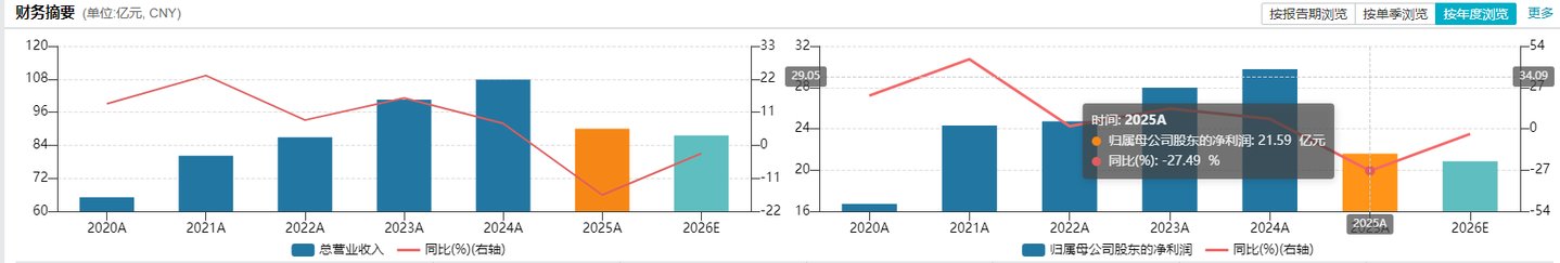 片仔癀五年四换帅,提价驱动失效,业绩失速 片仔癀五年四换帅,提价驱动失效,业绩失速