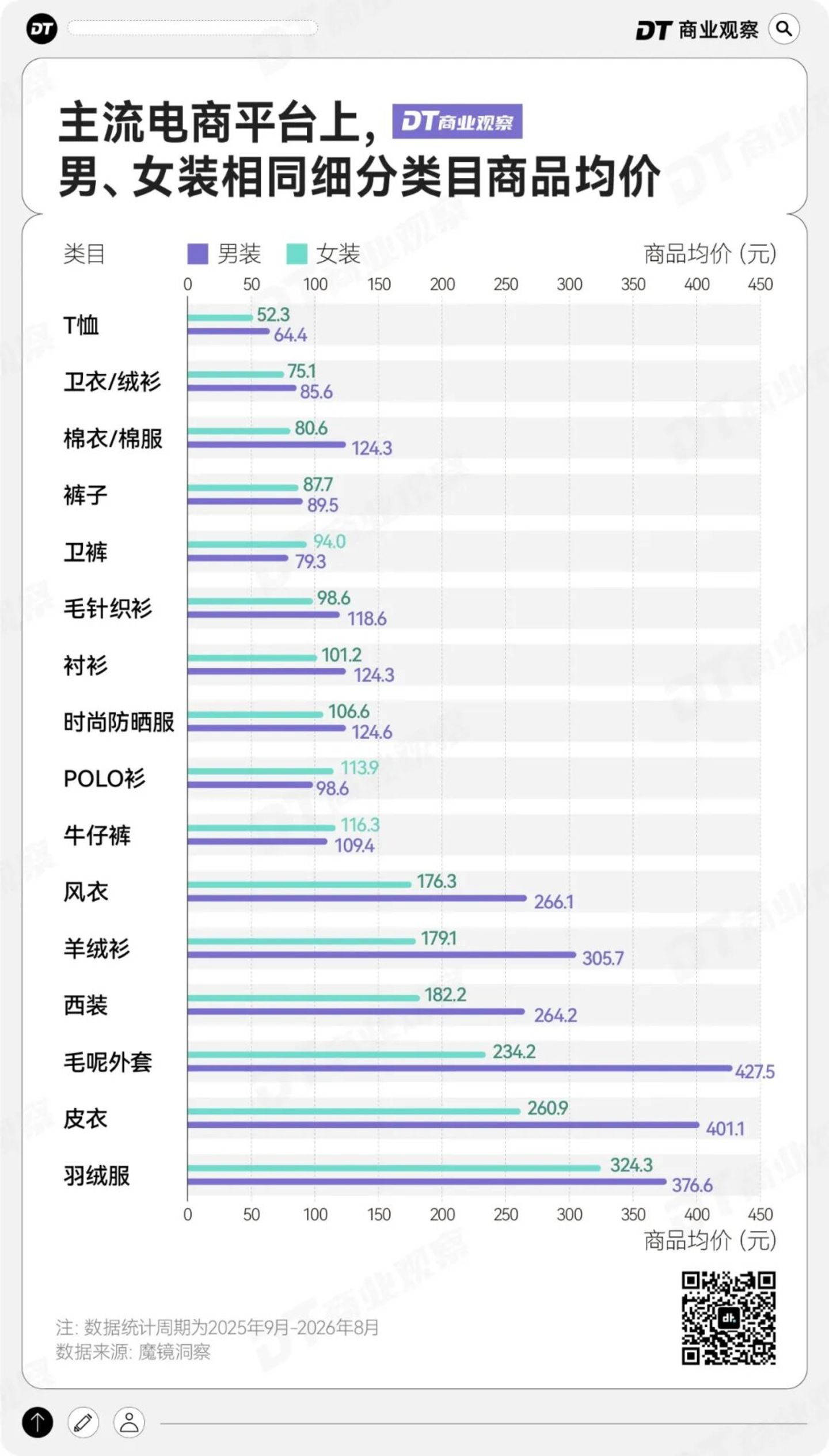  被女装背刺，中国女人涌入男装区