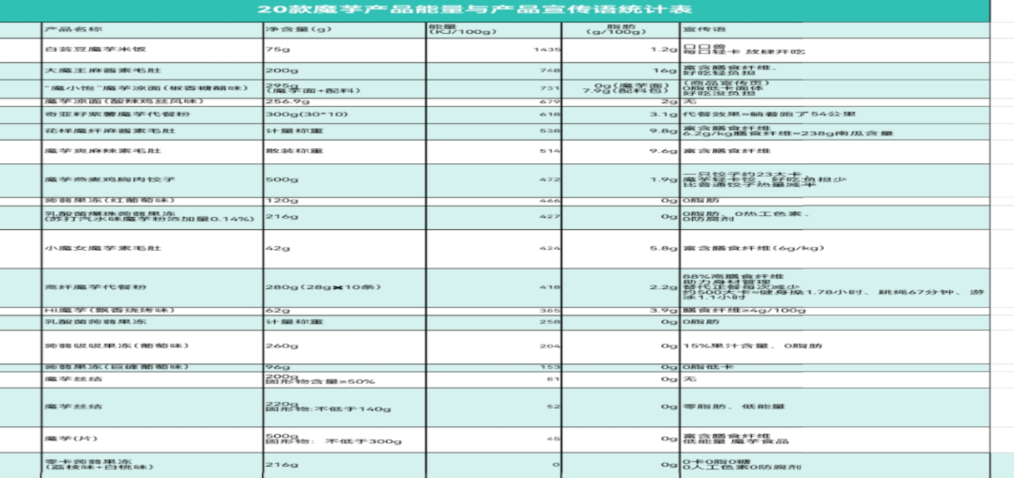 300亿魔芋零食突然“刹车”,下一个零食品类之王要换人了? 300亿魔芋零食突然“刹车”,下一个零食品类之王要换人了?