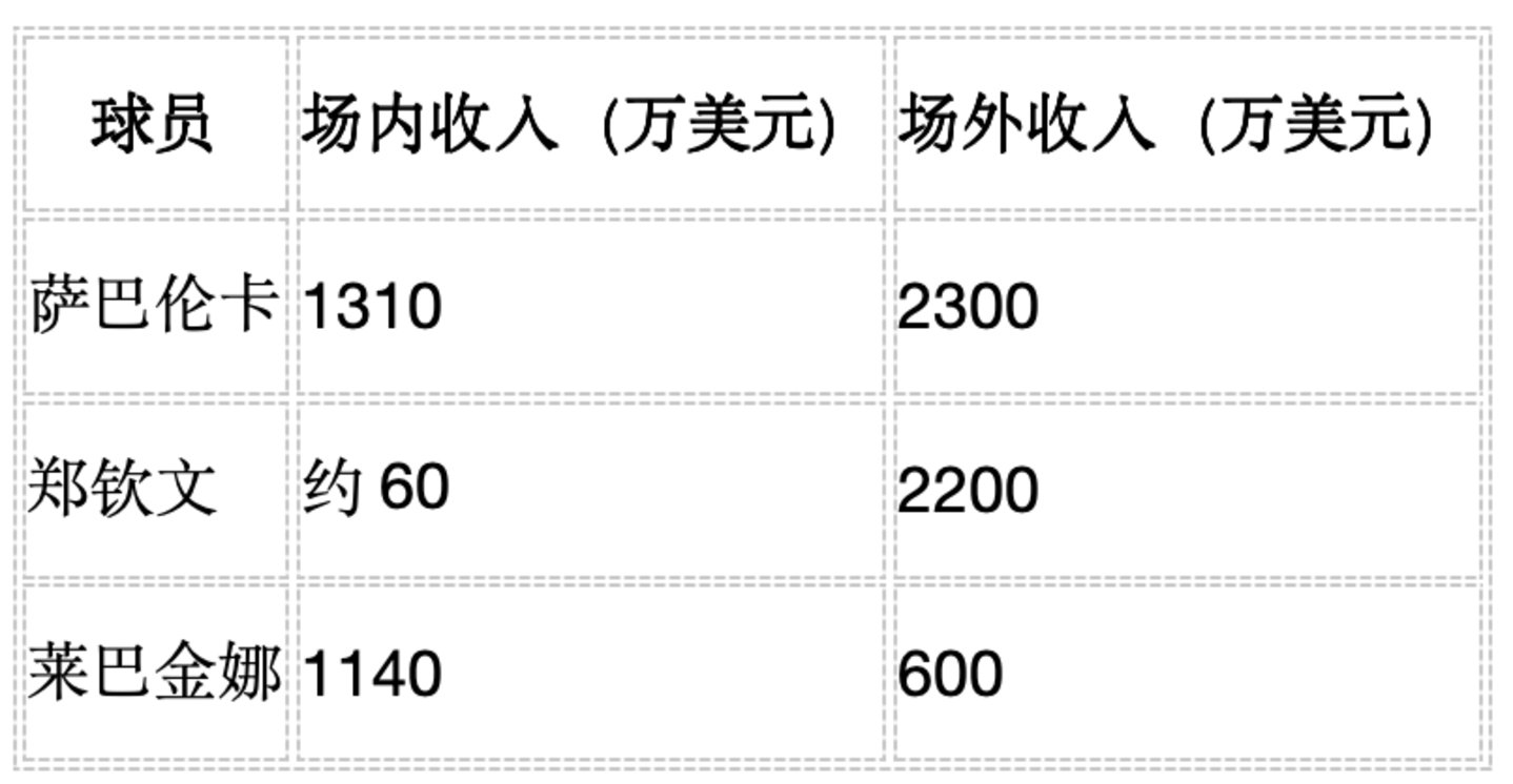 孙颖莎、张伟丽的成绩更好,为什么“赚不过”郑钦文 孙颖莎、张伟丽的成绩更好,为什么“赚不过”郑钦文