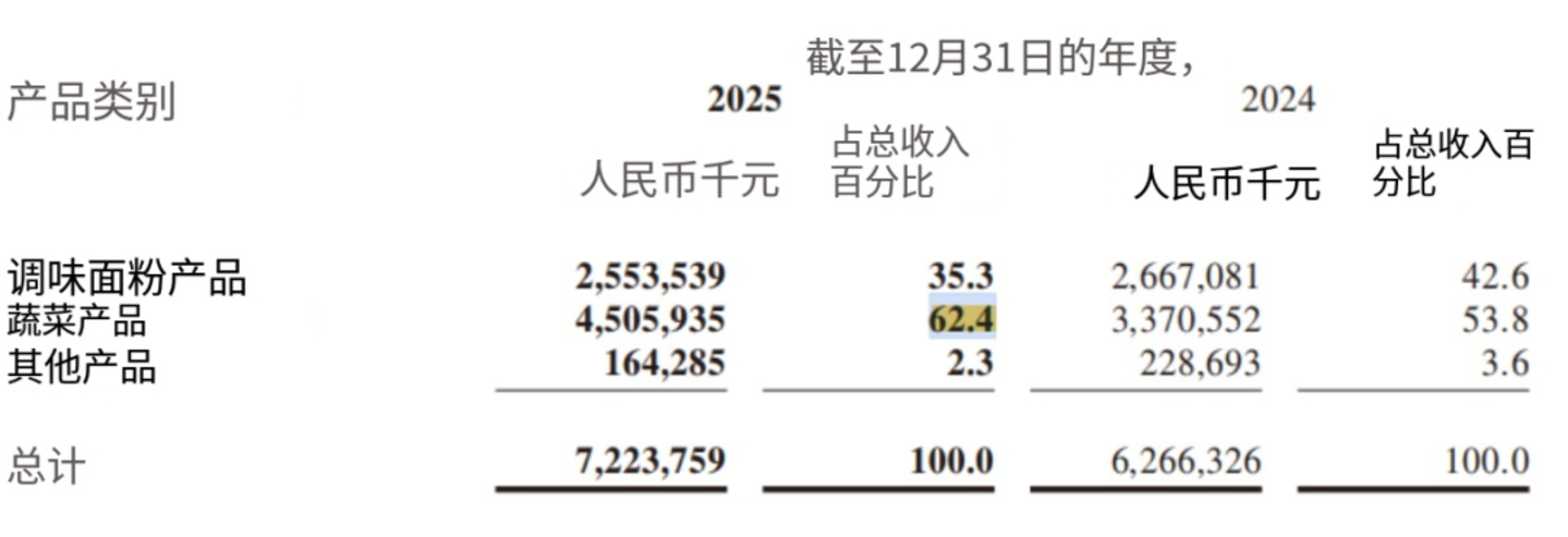 300亿魔芋零食突然“刹车”,下一个零食品类之王要换人了? 300亿魔芋零食突然“刹车”,下一个零食品类之王要换人了?