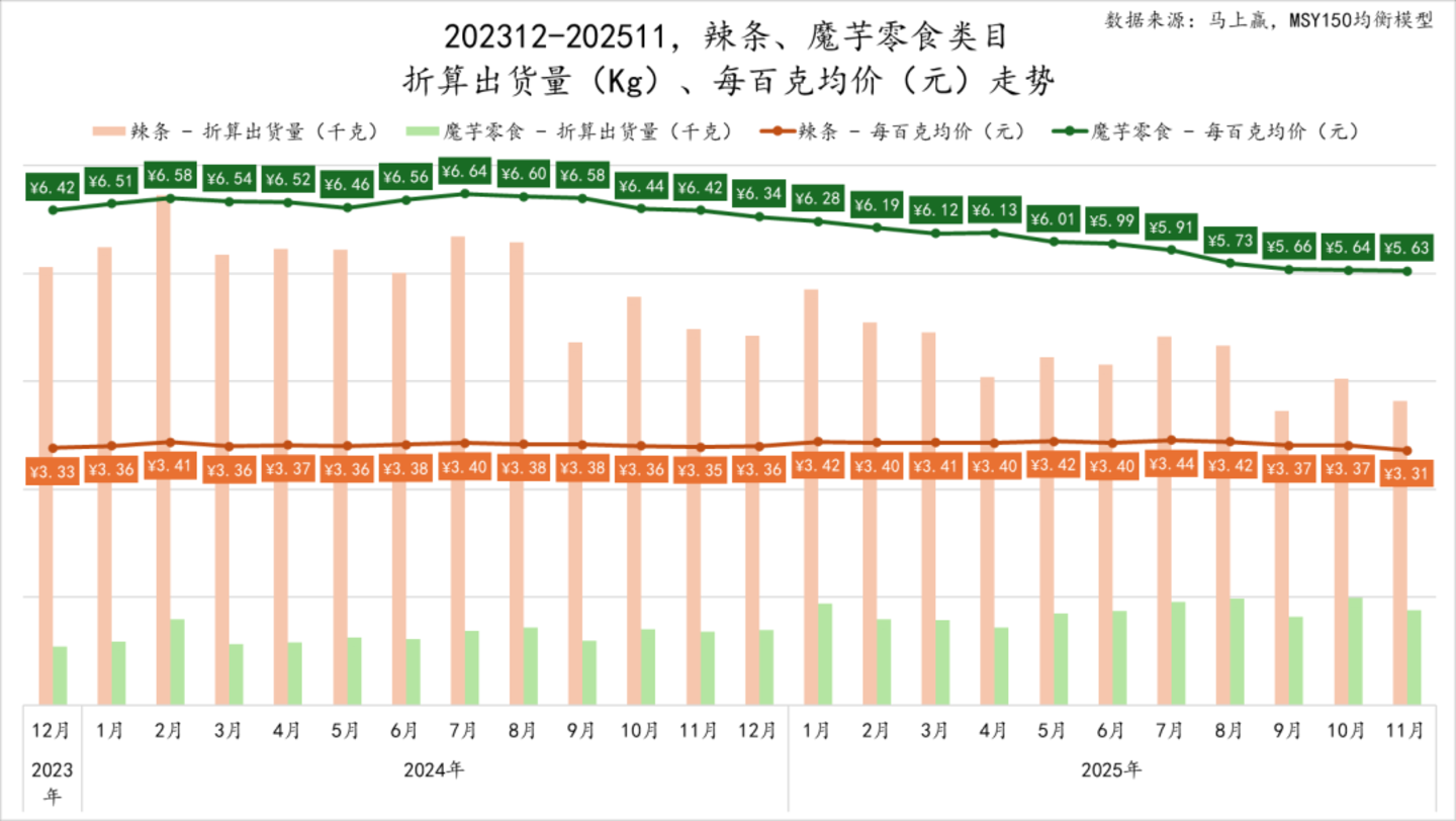 300亿魔芋零食突然“刹车”,下一个零食品类之王要换人了? 300亿魔芋零食突然“刹车”,下一个零食品类之王要换人了?