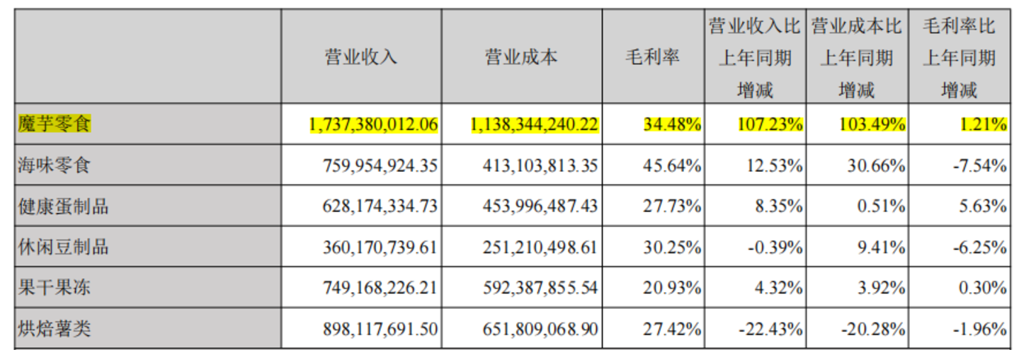 300亿魔芋零食突然“刹车”,下一个零食品类之王要换人了? 300亿魔芋零食突然“刹车”,下一个零食品类之王要换人了?