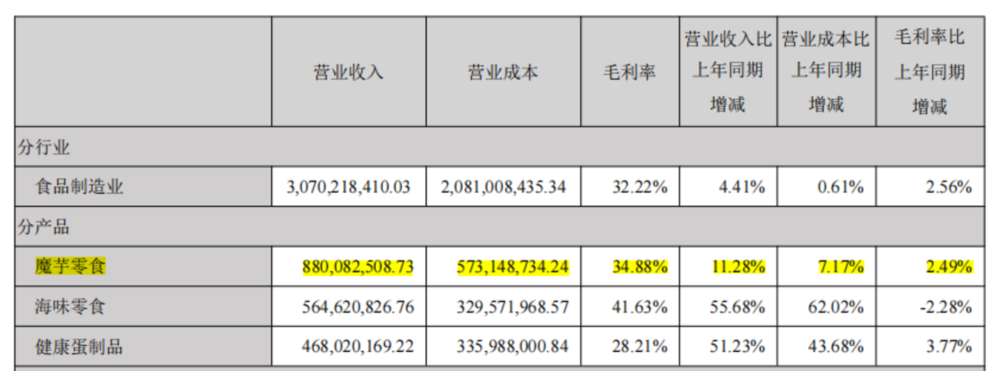 300亿魔芋零食突然“刹车”,下一个零食品类之王要换人了? 300亿魔芋零食突然“刹车”,下一个零食品类之王要换人了?