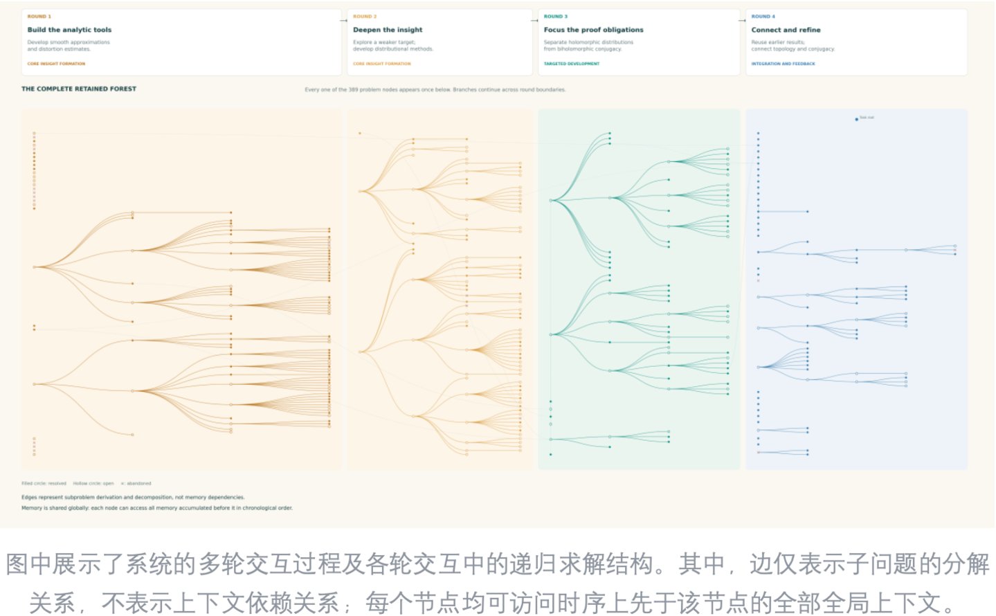 中国科学家首次以书生科学多模态大模型攻克世界级数学难题 中国科学家首次以书生科学多模态大模型攻克世界级数学难题