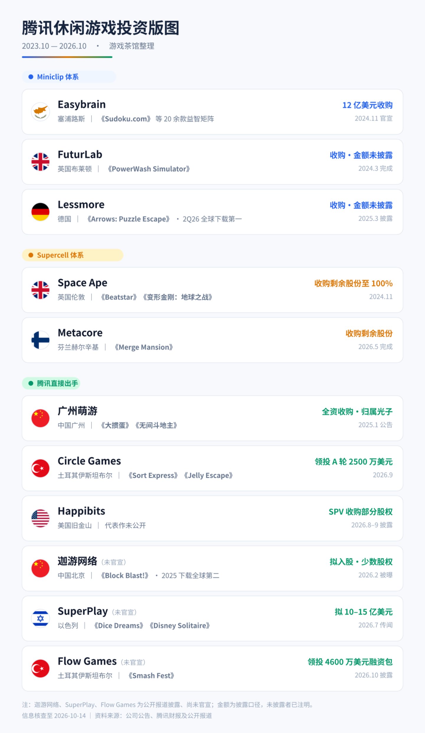 又见广撒网式投资,腾讯近两年最看重的赛道屡出手 又见广撒网式投资,腾讯近两年最看重的赛道屡出手