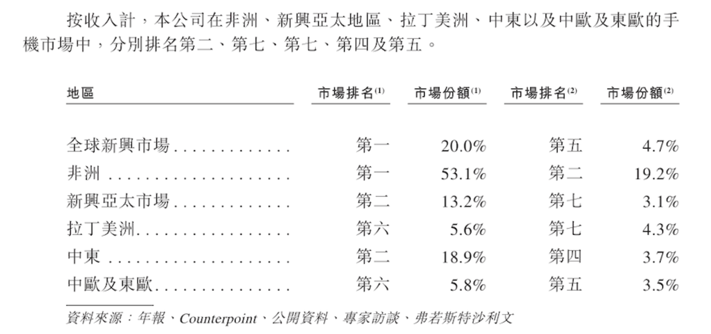  上市破发，传音被AI坑惨了？