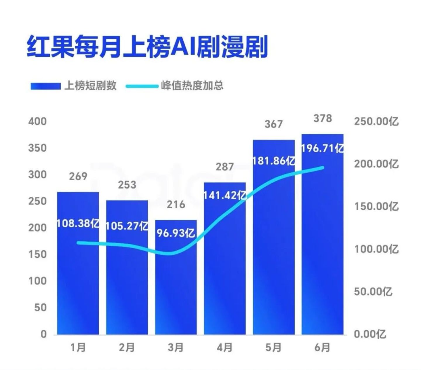 AI短剧渗透6亿人,长视频平台终于坐不住了 AI短剧渗透6亿人,长视频平台终于坐不住了