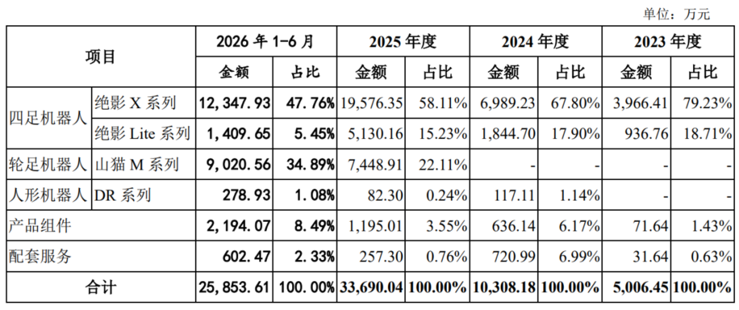  由盈转亏，云深处IPO依旧全靠机器狗