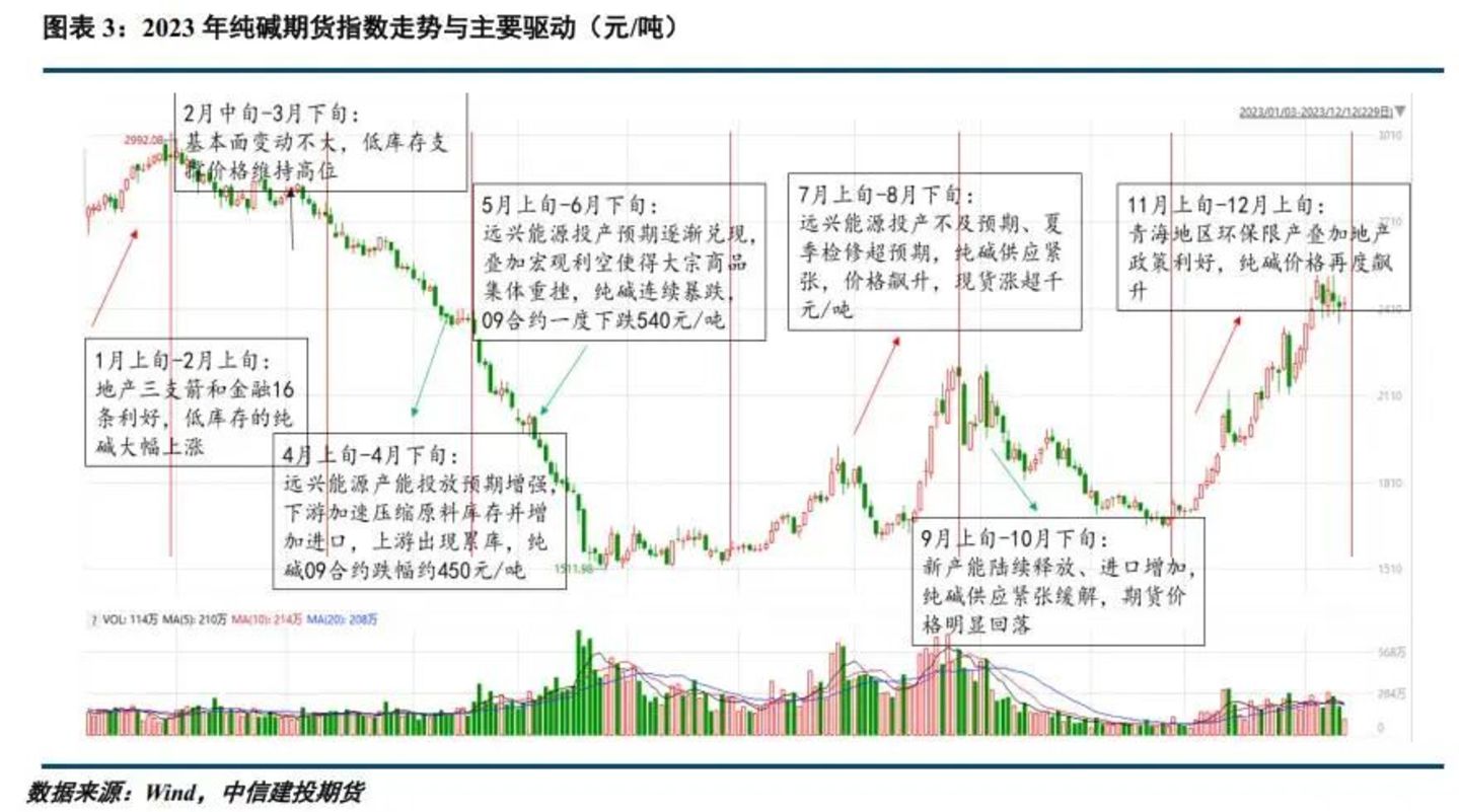 从碳酸锂到纯碱:供需之外,大宗商品为何屡现暴涨暴跌? 从碳酸锂到纯碱:供需之外,大宗商品为何屡现暴涨暴跌?