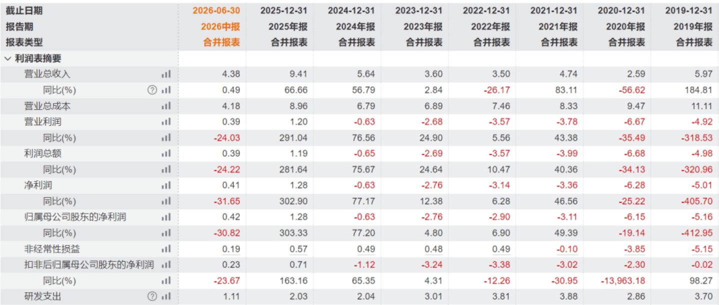 “机器人之眼”收入成谜,股东套现7.8亿,奥比中光278倍PE谁在买单? “机器人之眼”收入成谜,股东套现7.8亿,奥比中光278倍PE谁在买单?