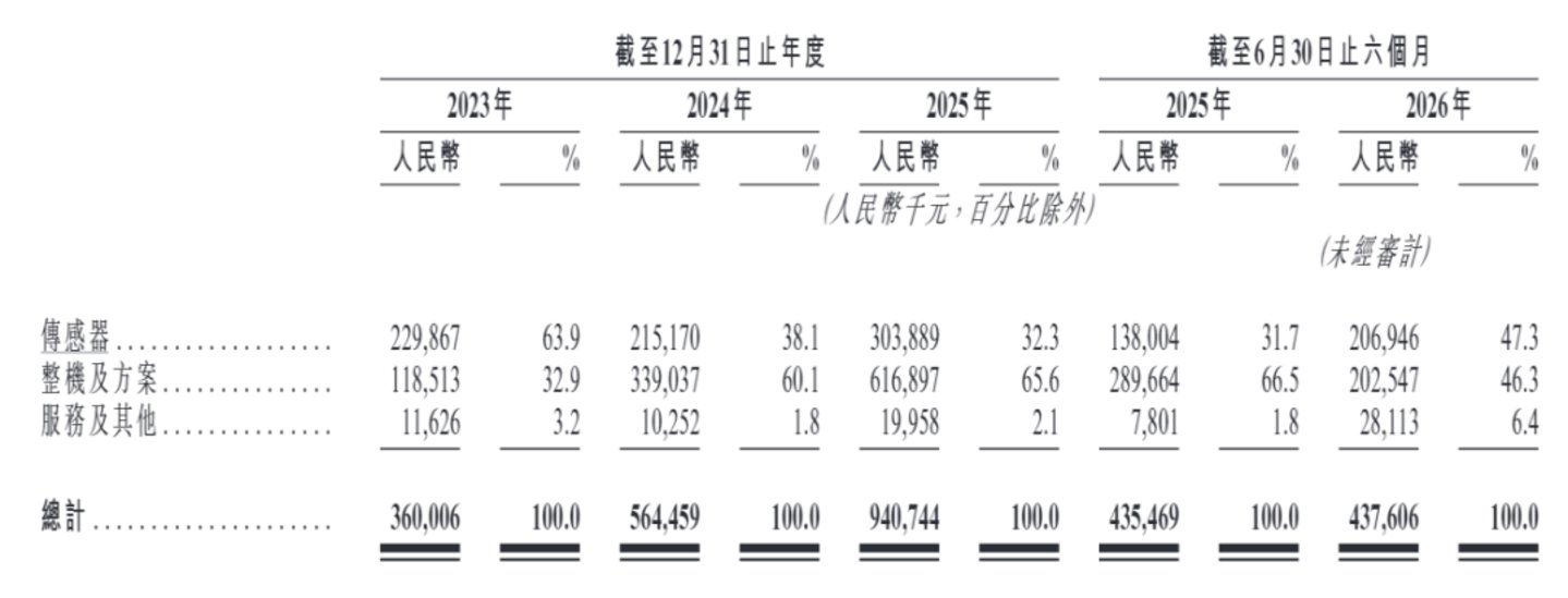 “机器人之眼”收入成谜,股东套现7.8亿,奥比中光278倍PE谁在买单? “机器人之眼”收入成谜,股东套现7.8亿,奥比中光278倍PE谁在买单?