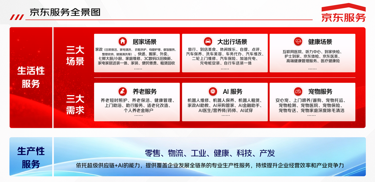 京东11.11：首日下单用户数同比双位数增长超百项服务首次全景亮相