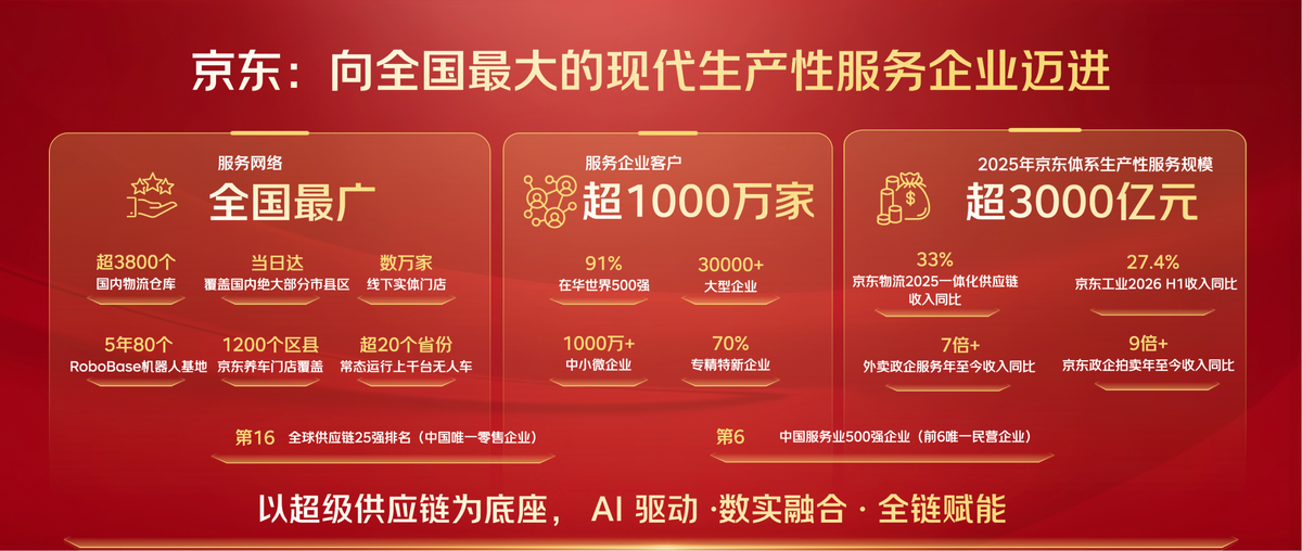 京东11.11：首日下单用户数同比双位数增长超百项服务首次全景亮相