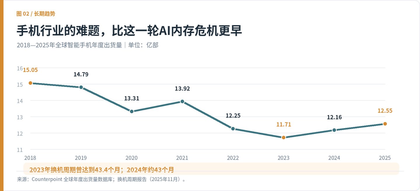 手机厂商的麻烦,AI背不了锅 手机厂商的麻烦,AI背不了锅