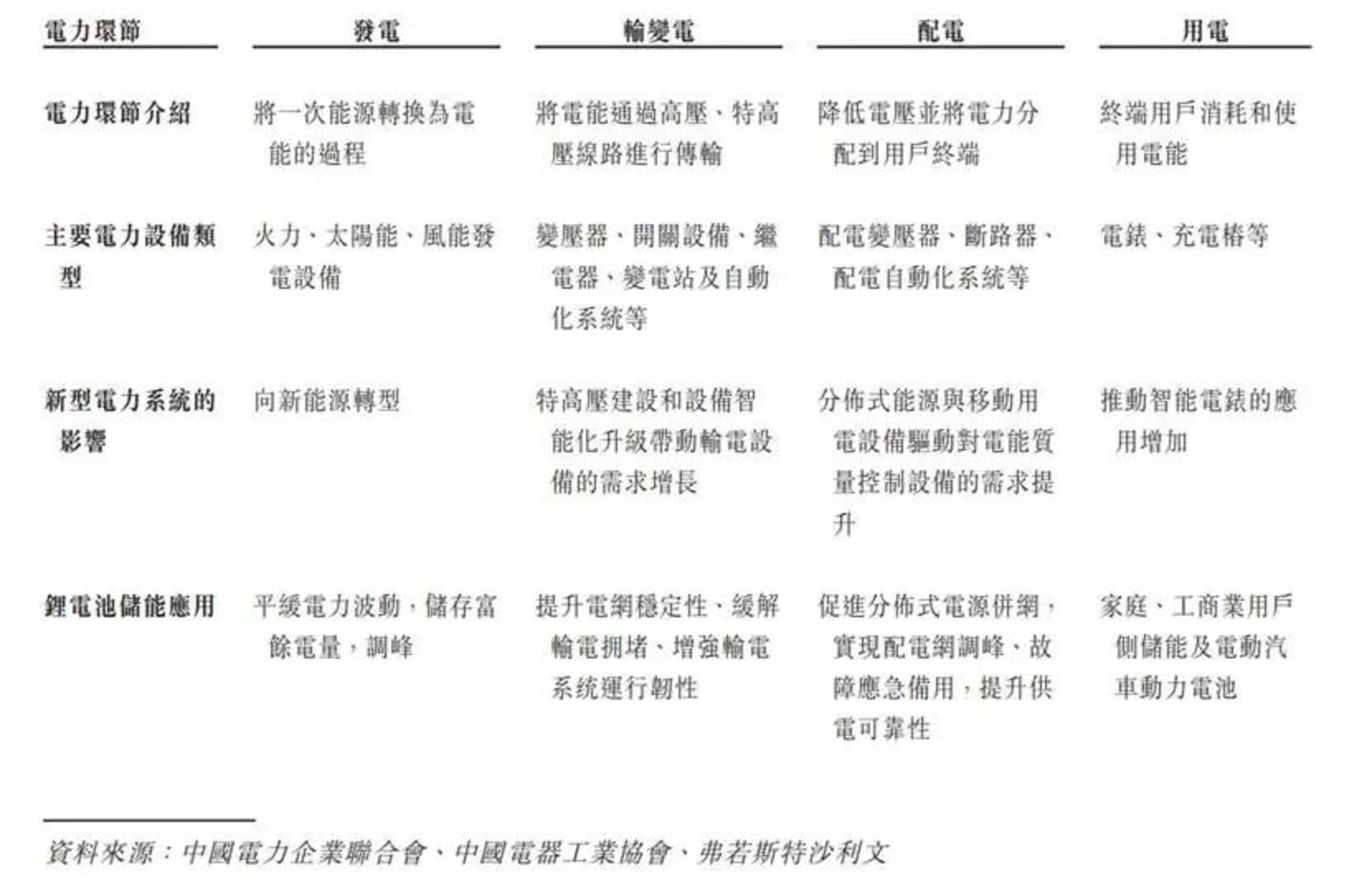 电力设备的周期走到哪了? 电力设备的周期走到哪了?