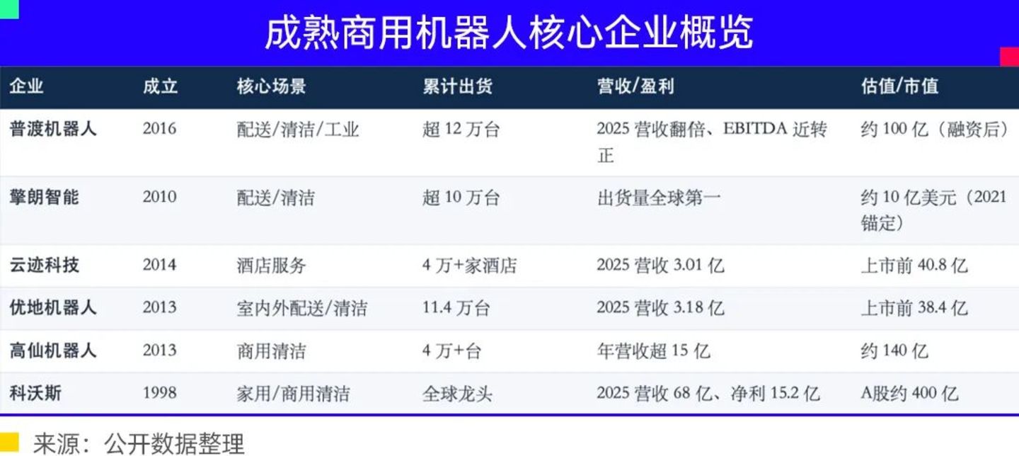  商用机器人公司值得更高估值