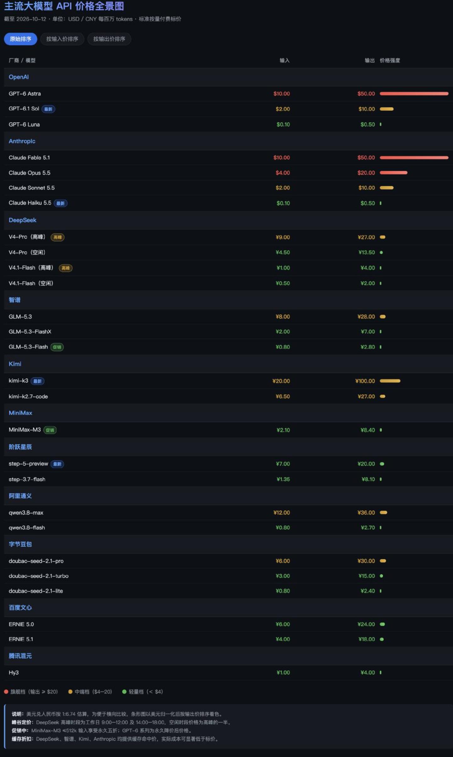  硅谷AI杀疯了，DeepSeek们的性价比还剩多少？