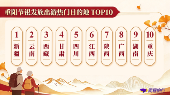 同程旅行:错峰窗口释放银发出游活力,银发出游迈向品质适老化 同程旅行:错峰窗口释放银发出游活力,银发出游迈向品质适老化