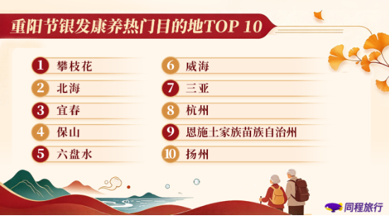 同程旅行:错峰窗口释放银发出游活力,银发出游迈向品质适老化 同程旅行:错峰窗口释放银发出游活力,银发出游迈向品质适老化