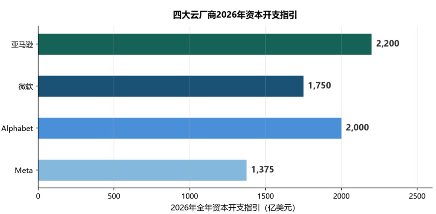 14.8% 的 AI 商品,撑起全球贸易近半增量:买家集中在几家云厂商 14.8% 的 AI 商品,撑起全球贸易近半增量:买家集中在几家云厂商