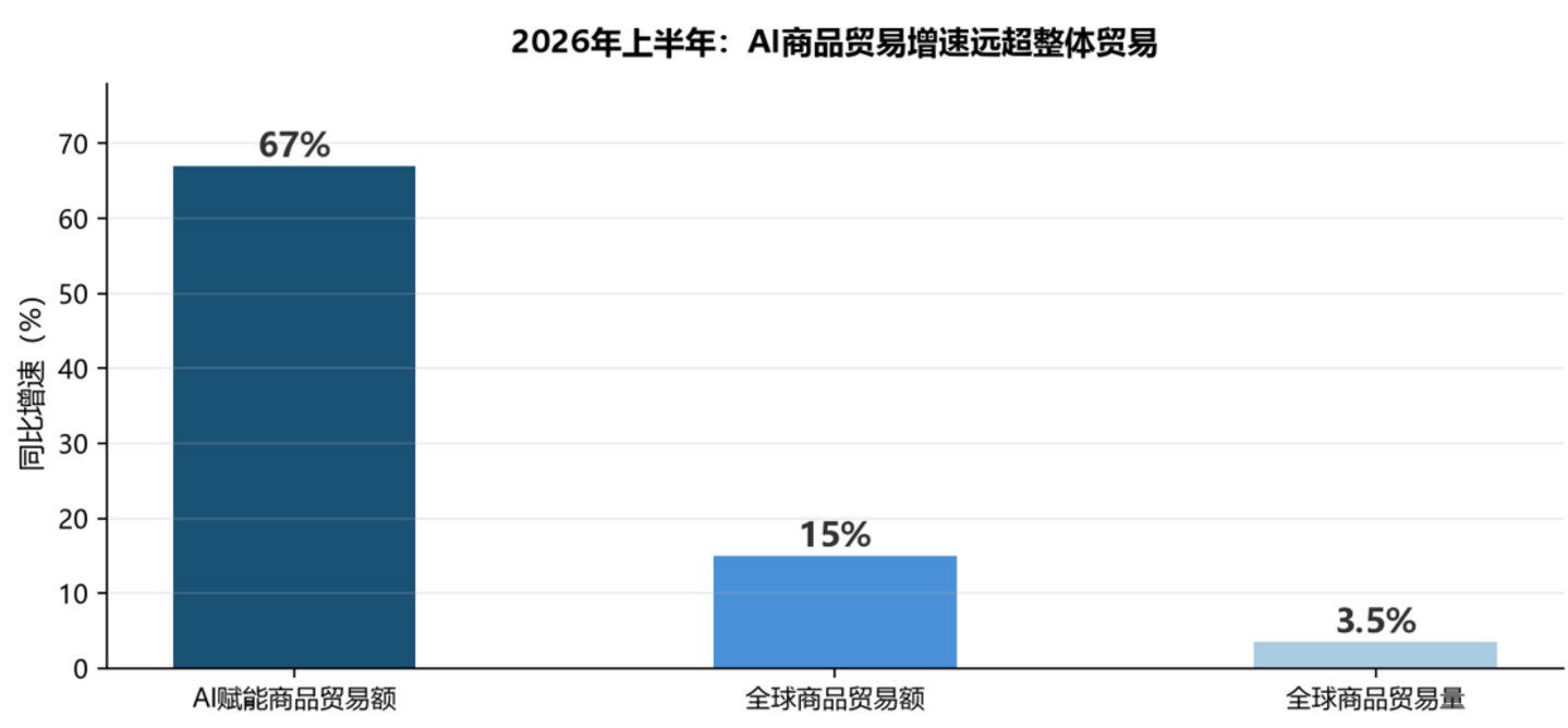 14.8% 的 AI 商品,撑起全球贸易近半增量:买家集中在几家云厂商 14.8% 的 AI 商品,撑起全球贸易近半增量:买家集中在几家云厂商