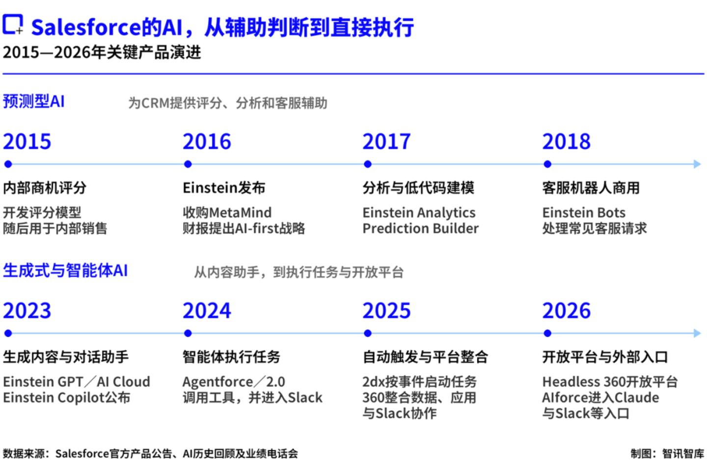  20多年前革软件命的Salesforce，要被AI革命了？