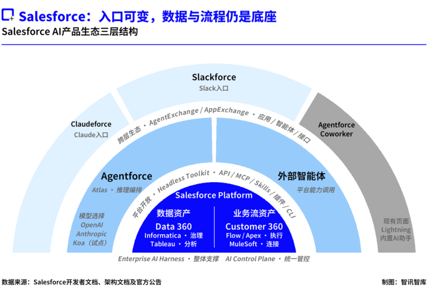 20多年前革软件命的Salesforce,要被AI革命了? 20多年前革软件命的Salesforce,要被AI革命了?