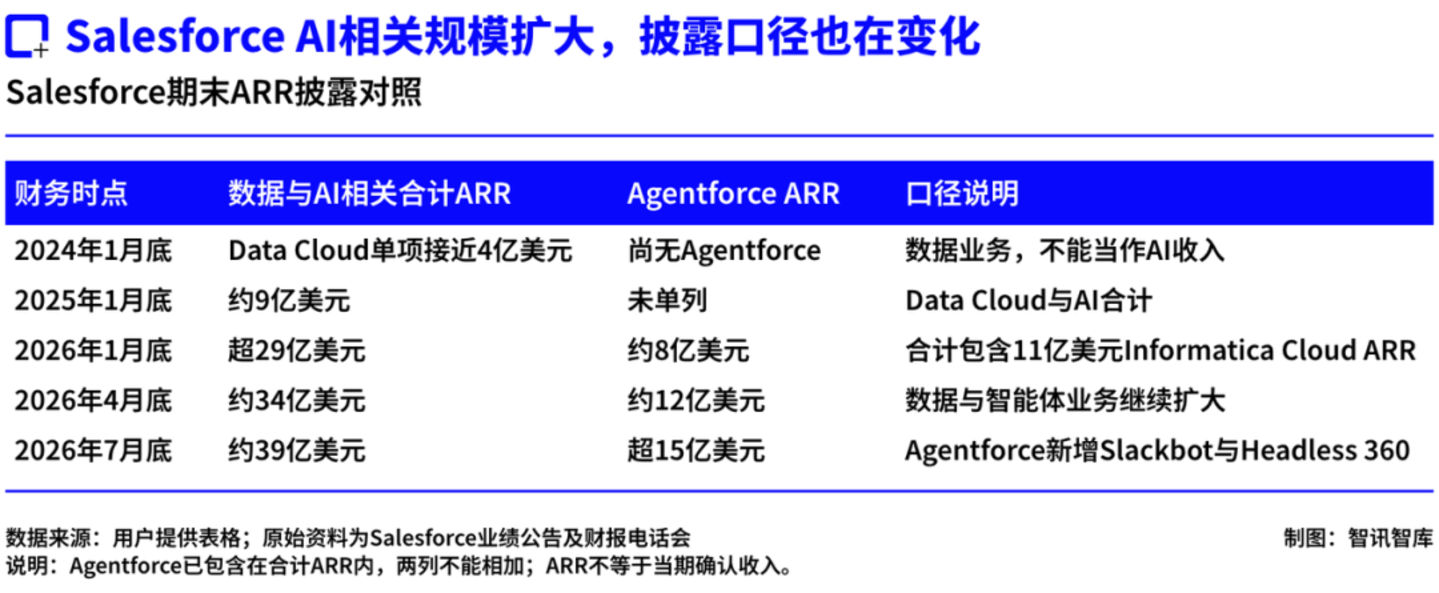 20多年前革软件命的Salesforce,要被AI革命了? 20多年前革软件命的Salesforce,要被AI革命了?