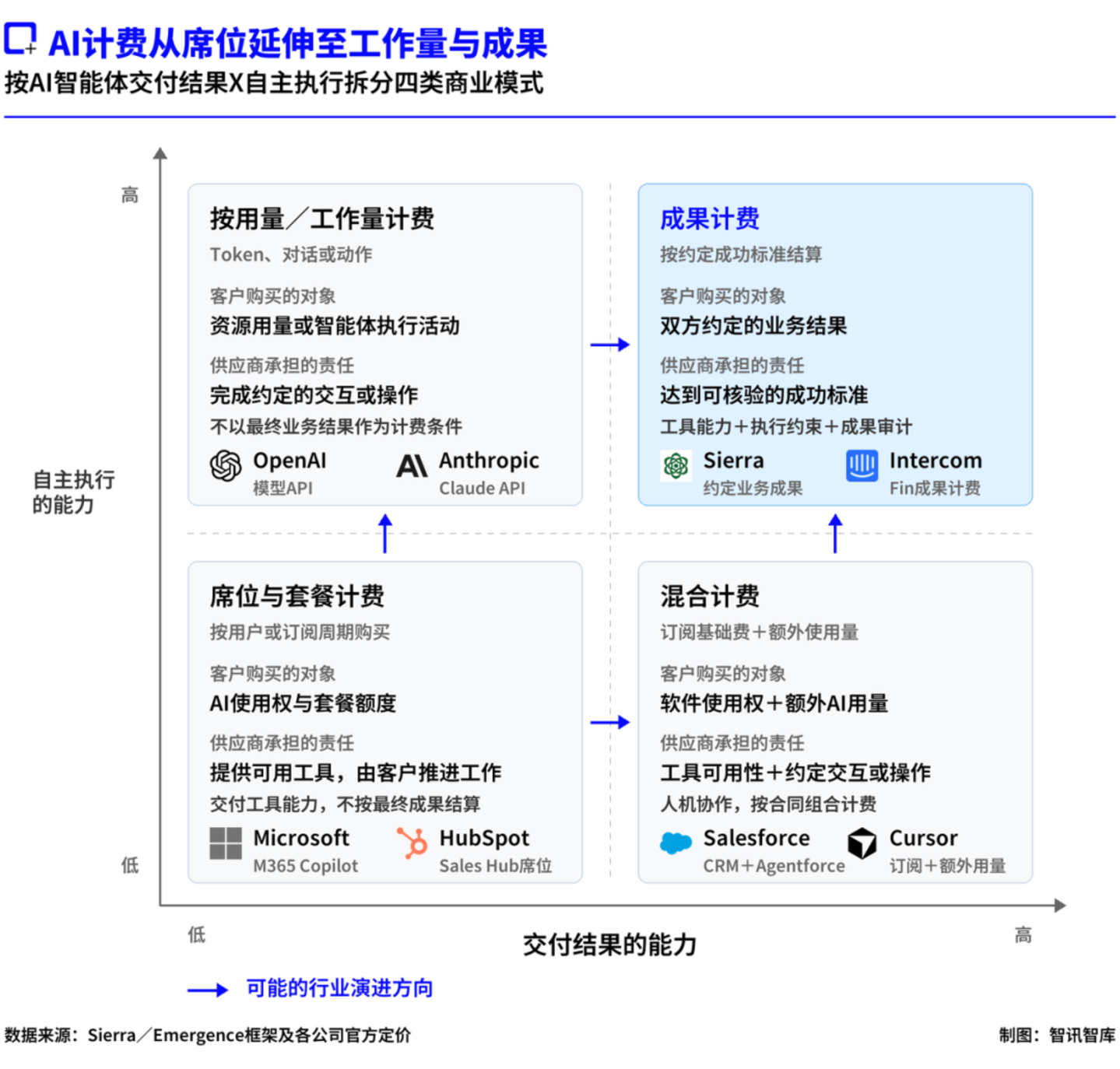 20多年前革软件命的Salesforce,要被AI革命了? 20多年前革软件命的Salesforce,要被AI革命了?