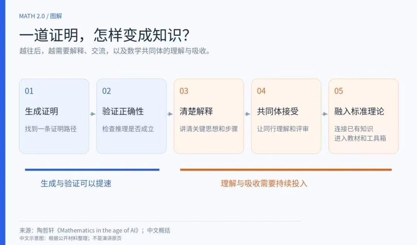 AI,别欺数学家太甚 AI,别欺数学家太甚