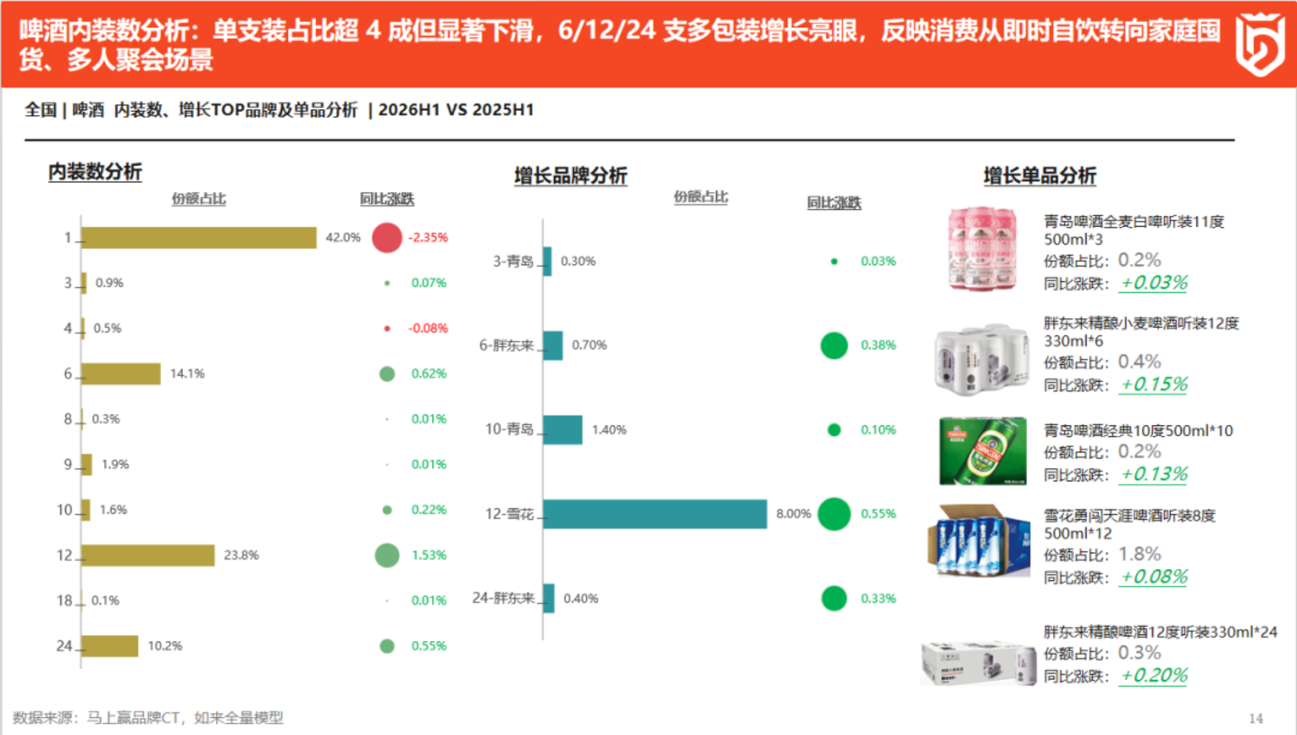 2026上半年啤酒、饮料线下零售市场洞察 2026上半年啤酒、饮料线下零售市场洞察