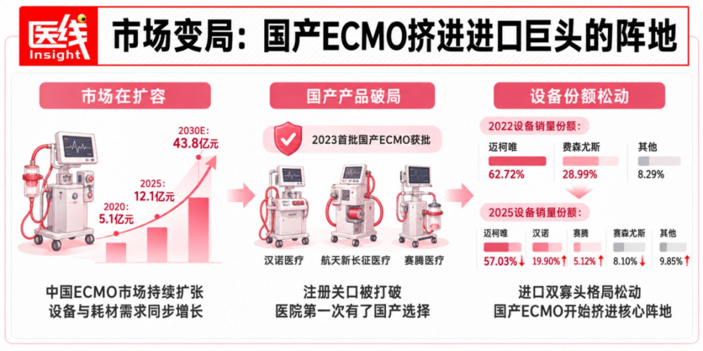 迈柯唯、汉诺、费森尤斯、赛腾:谁在主导中国ECMO市场? 迈柯唯、汉诺、费森尤斯、赛腾:谁在主导中国ECMO市场?