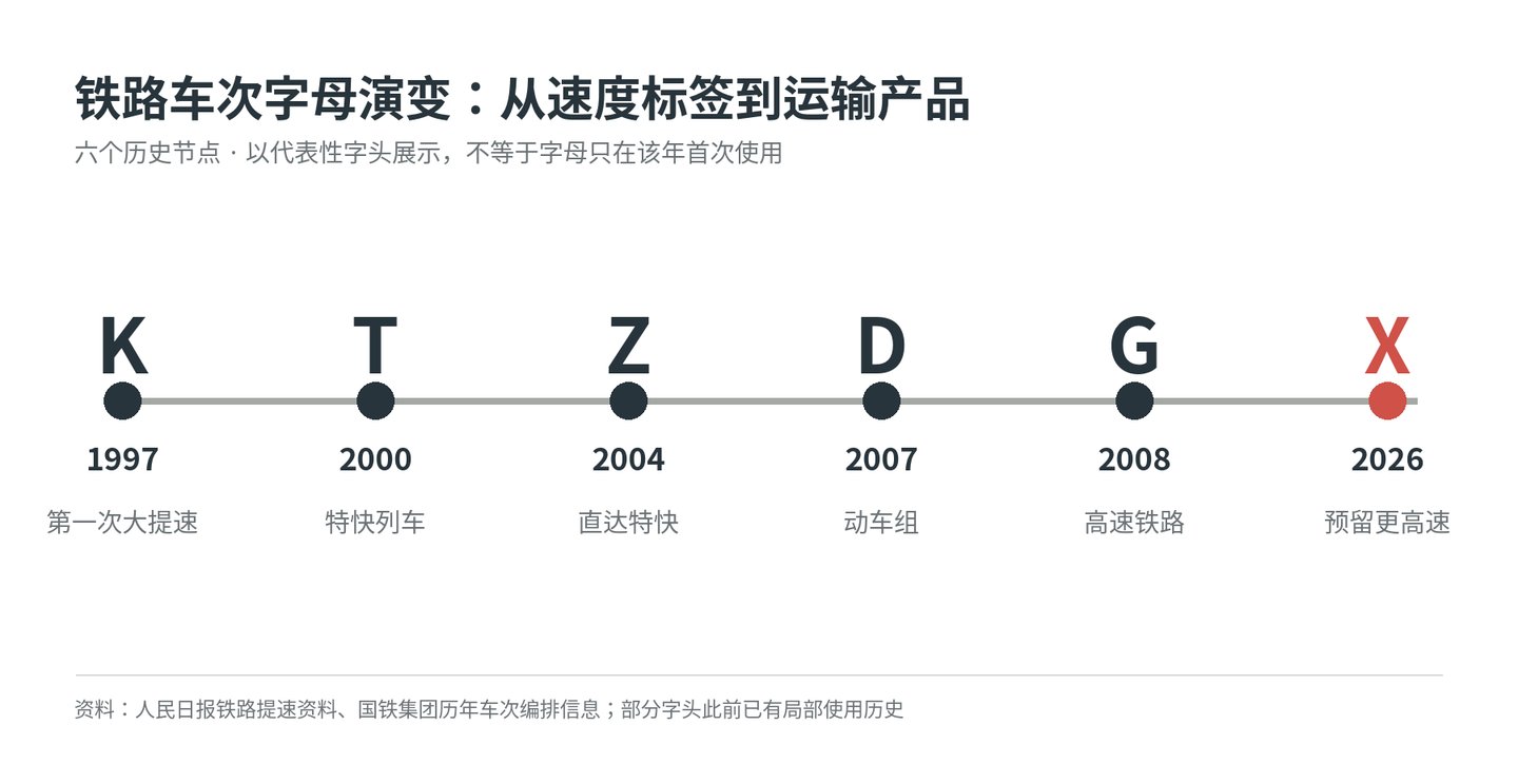 从K到G再到X,火车的名字为什么总在变? 从K到G再到X,火车的名字为什么总在变?