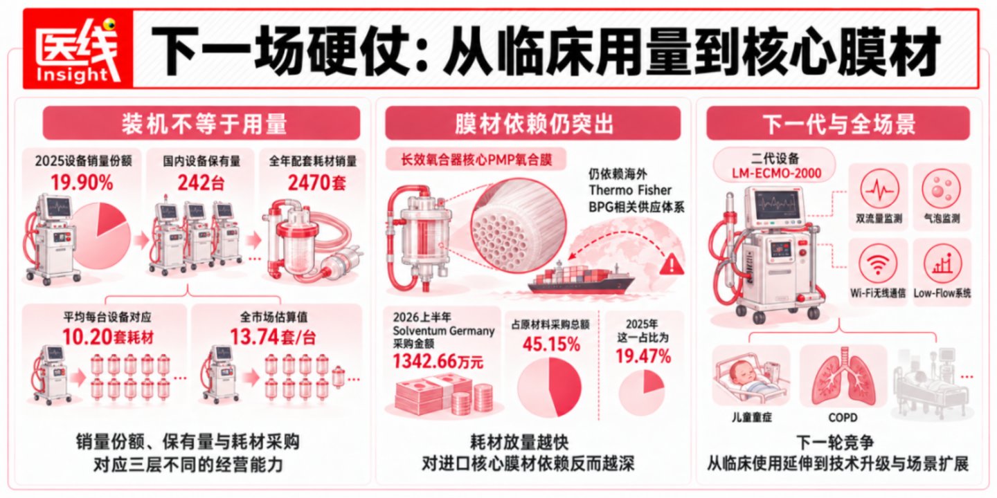 迈柯唯、汉诺、费森尤斯、赛腾:谁在主导中国ECMO市场? 迈柯唯、汉诺、费森尤斯、赛腾:谁在主导中国ECMO市场?