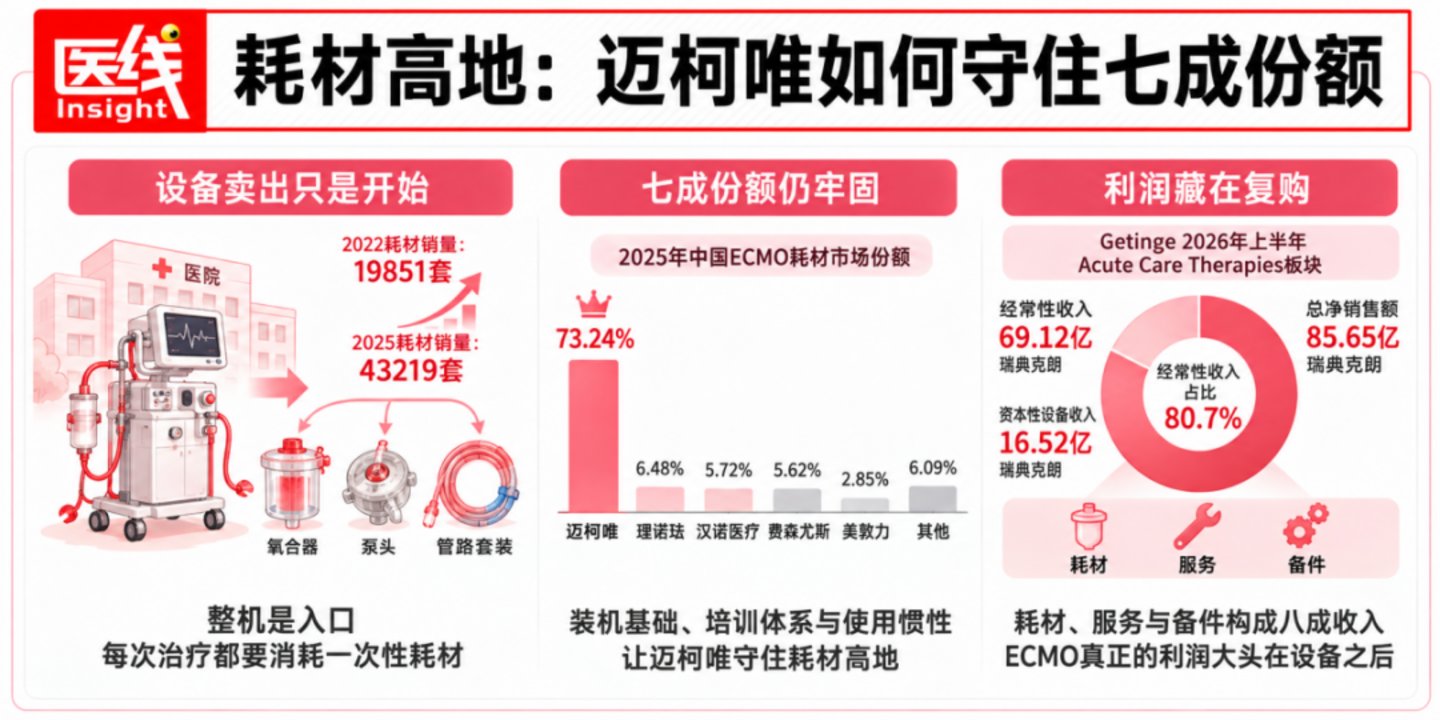 迈柯唯、汉诺、费森尤斯、赛腾:谁在主导中国ECMO市场? 迈柯唯、汉诺、费森尤斯、赛腾:谁在主导中国ECMO市场?
