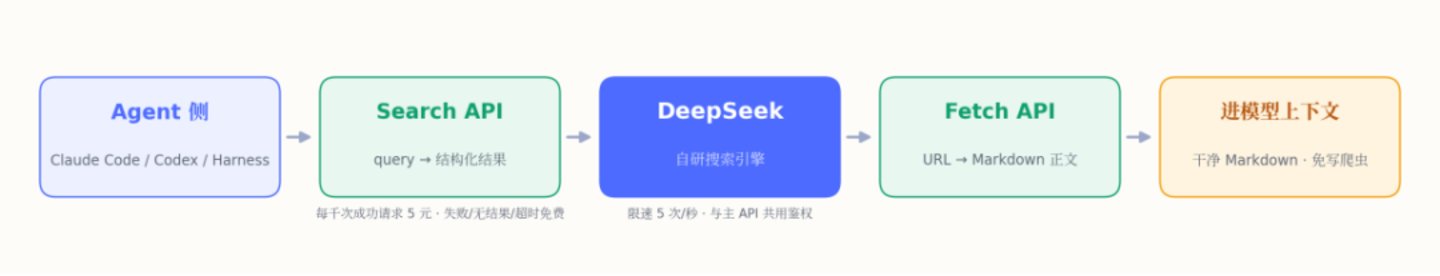 千次5元、搜不到不收钱:DeepSeek给Agent装上自研搜索,价格只有Tavily的零头 千次5元、搜不到不收钱:DeepSeek给Agent装上自研搜索,价格只有Tavily的零头