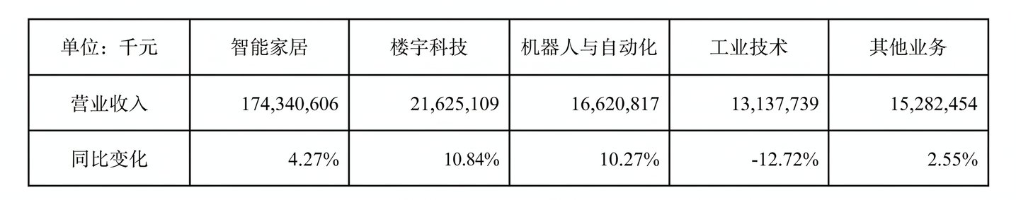 万亿级机器人市场,可否成为美的第二增长曲线? 万亿级机器人市场,可否成为美的第二增长曲线?