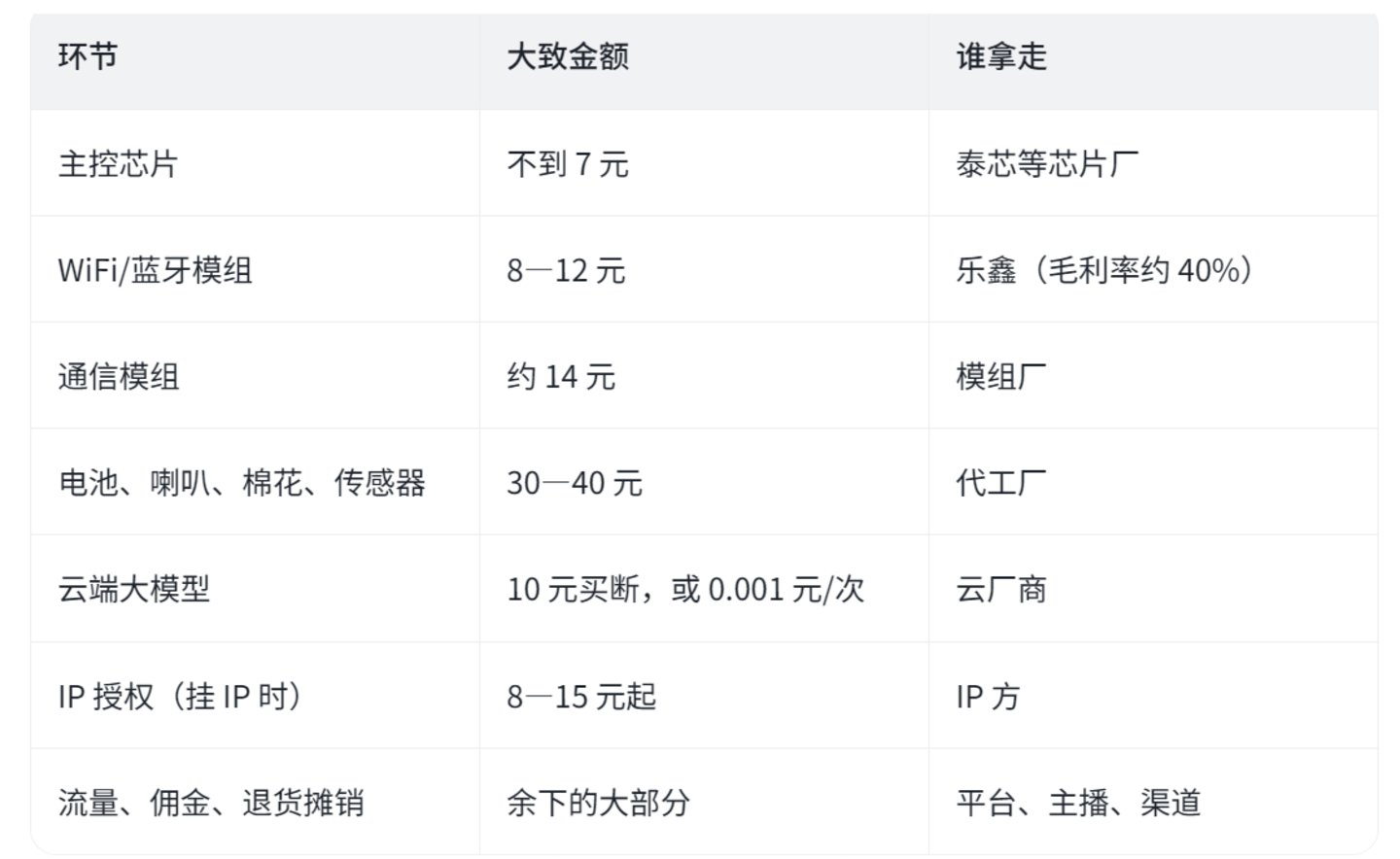  99元买一只AI猫，其中只10块钱是AI？